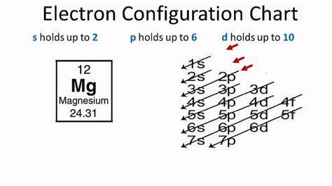 noble gas configuration of magnesium|Electron Configuration Chart of All Elements (Full Chart).